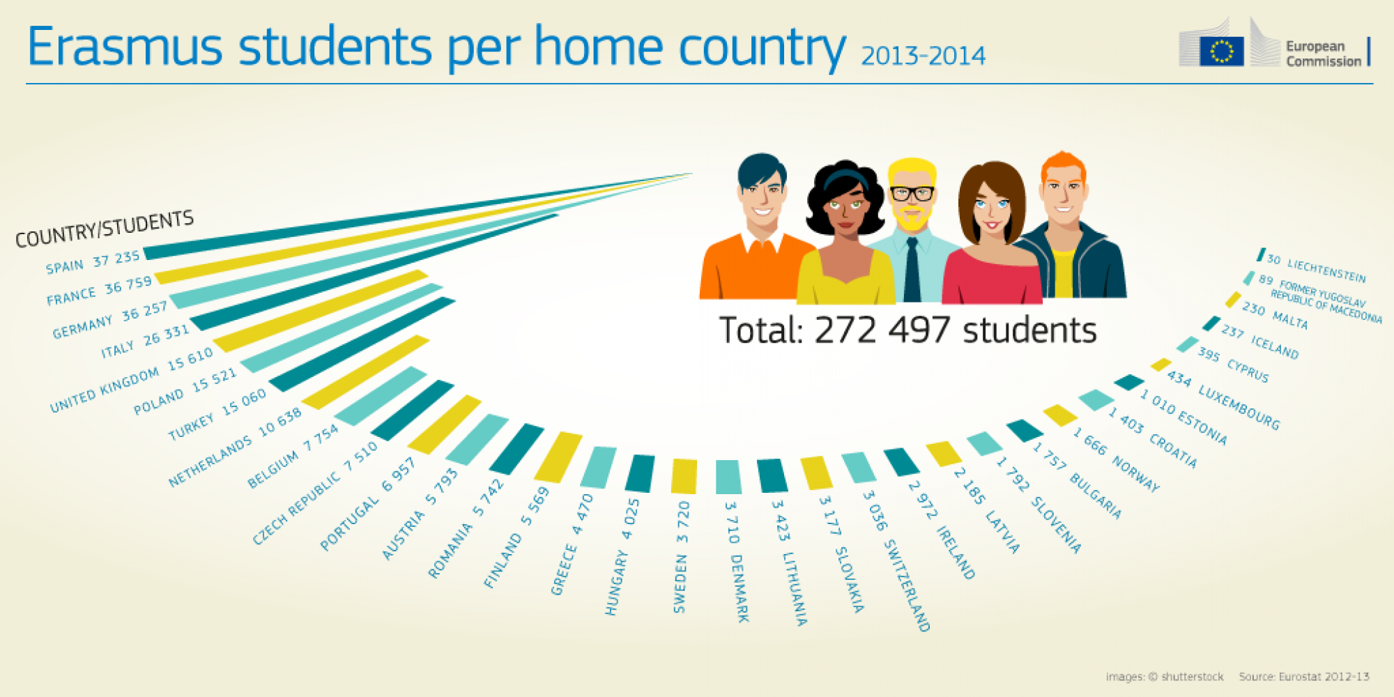 Spain statistics. Эразмус. Erasmus Plus. Erasmus Plus страны. Statistics Erasmus.