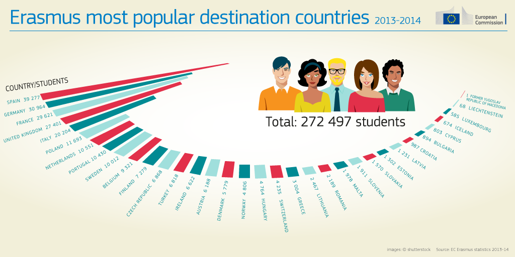Les pays les plus populaires pour Erasmus 