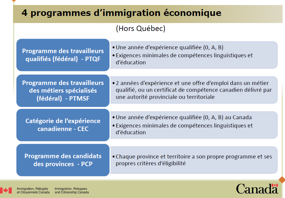 Les 4 programmes d'immigration